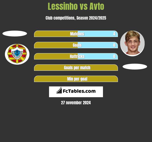 Lessinho vs Avto h2h player stats