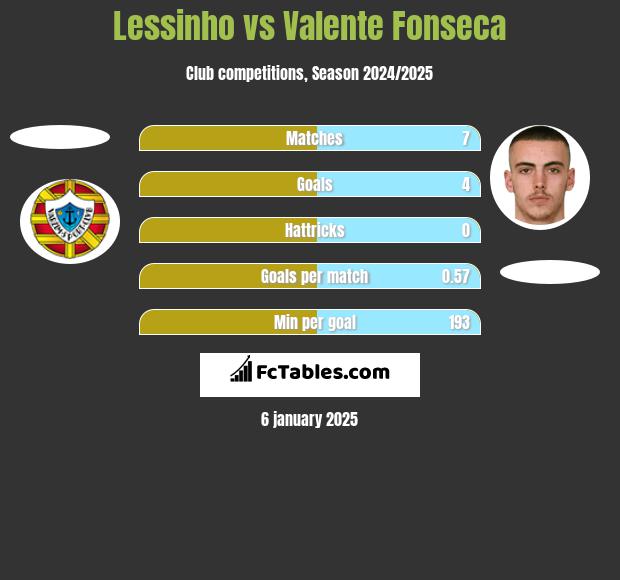 Lessinho vs Valente Fonseca h2h player stats