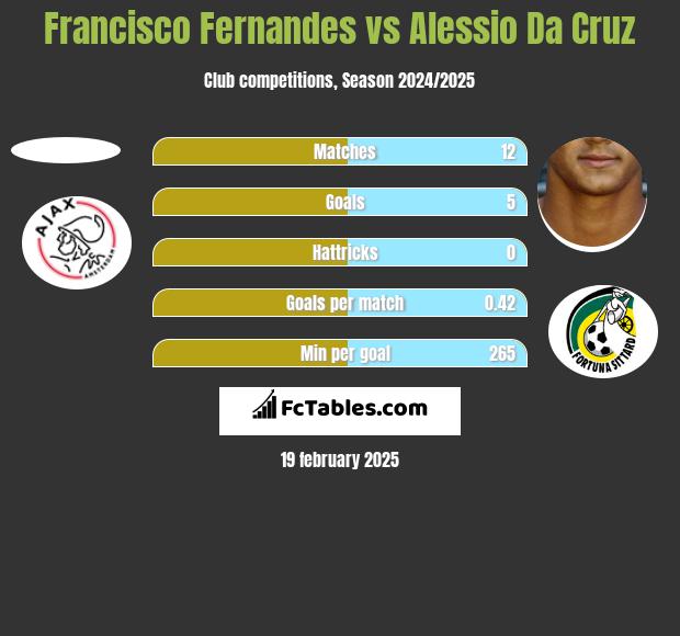 Francisco Fernandes vs Alessio Da Cruz h2h player stats