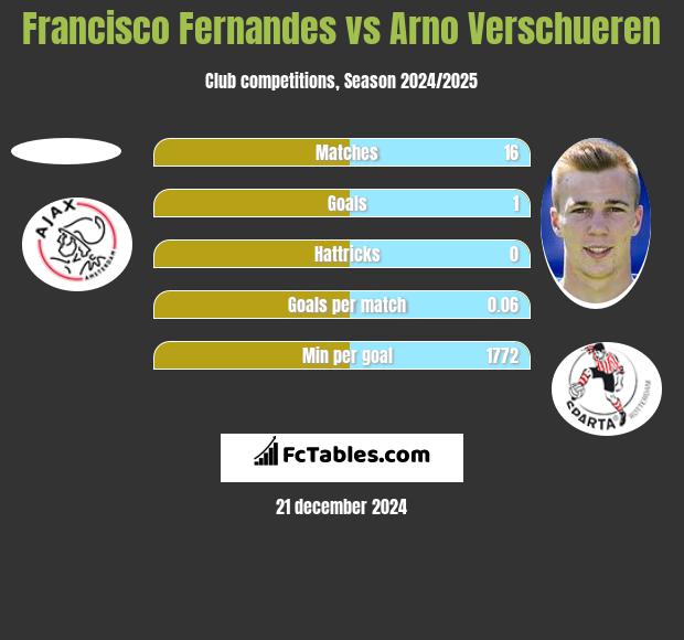 Francisco Fernandes vs Arno Verschueren h2h player stats