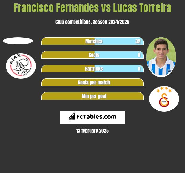 Francisco Fernandes vs Lucas Torreira h2h player stats