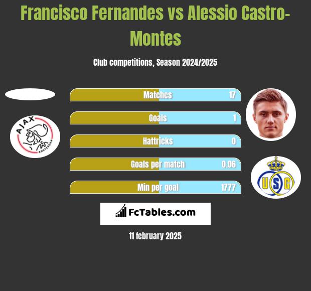 Francisco Fernandes vs Alessio Castro-Montes h2h player stats