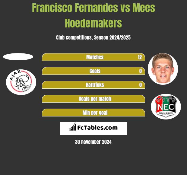 Francisco Fernandes vs Mees Hoedemakers h2h player stats