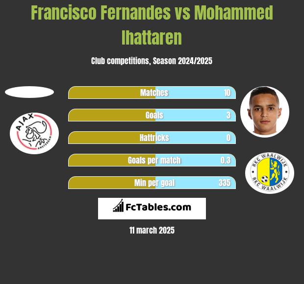 Francisco Fernandes vs Mohammed Ihattaren h2h player stats