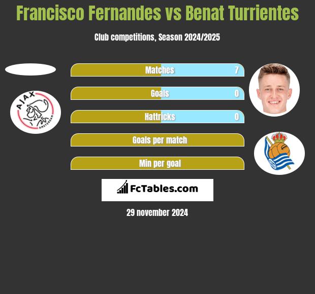 Francisco Fernandes vs Benat Turrientes h2h player stats