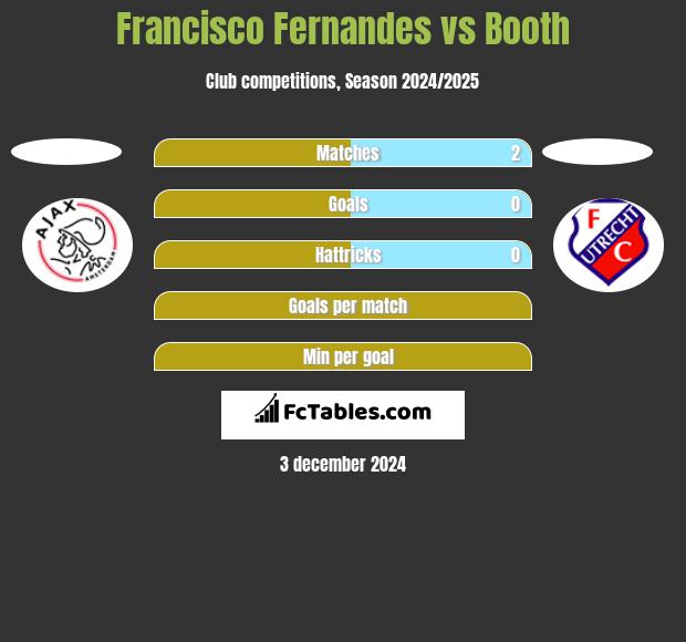 Francisco Fernandes vs Booth h2h player stats