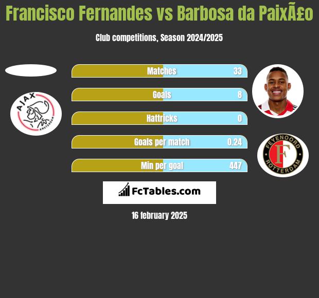 Francisco Fernandes vs Barbosa da PaixÃ£o h2h player stats