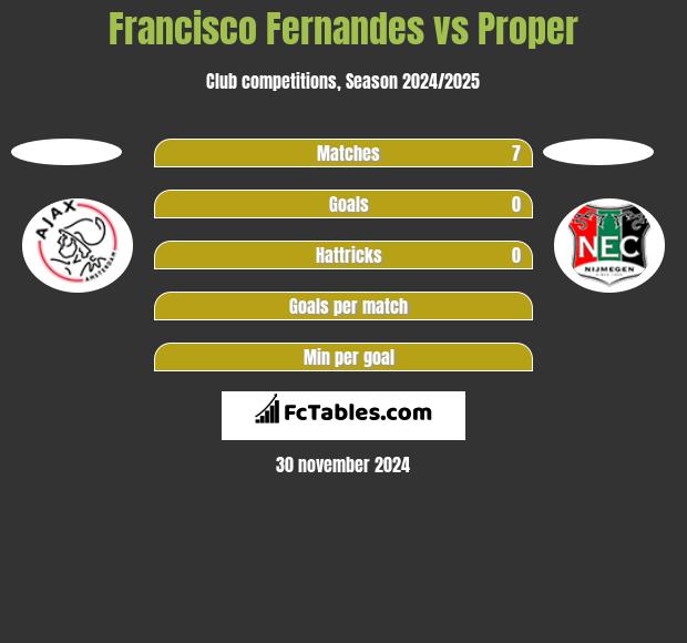 Francisco Fernandes vs Proper h2h player stats