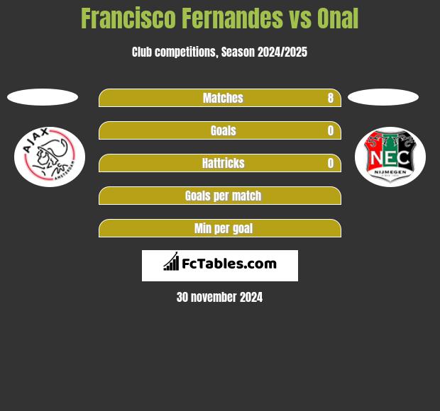 Francisco Fernandes vs Onal h2h player stats