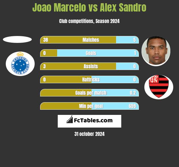 Joao Marcelo vs Alex Sandro h2h player stats