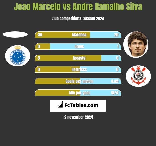 Joao Marcelo vs Andre Silva h2h player stats