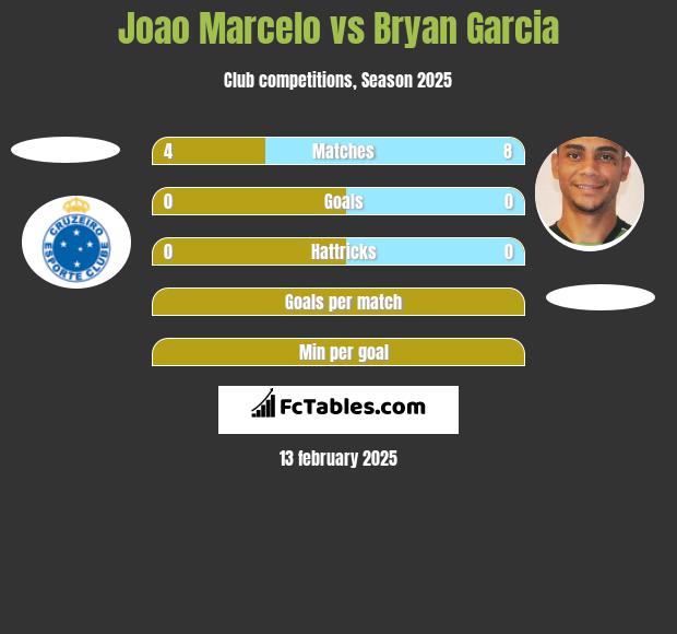 Joao Marcelo vs Bryan Garcia h2h player stats