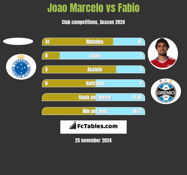 Joao Marcelo vs Fabio h2h player stats