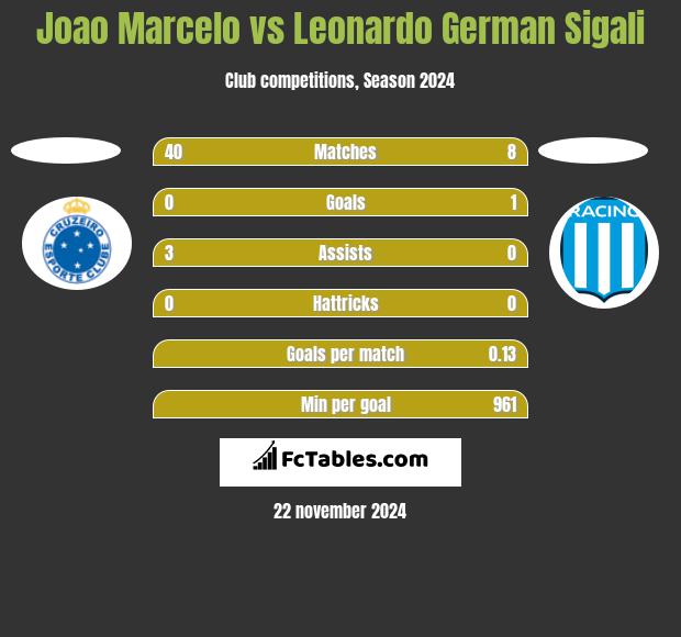 Joao Marcelo vs Leonardo Sigali h2h player stats