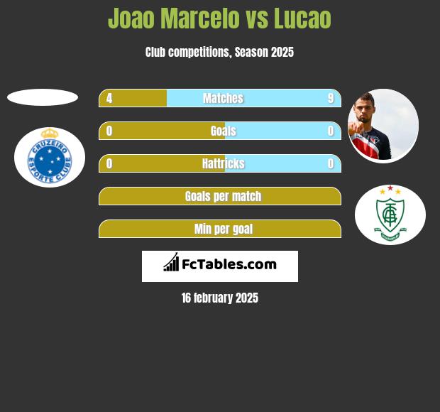 Joao Marcelo vs Lucao h2h player stats