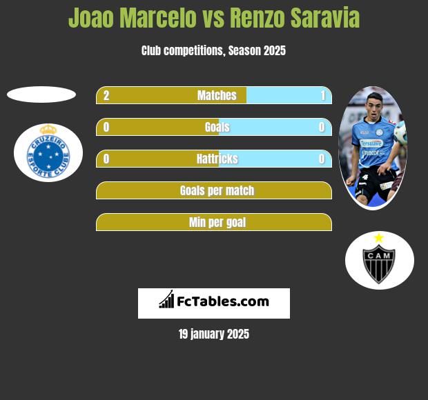 Joao Marcelo vs Renzo Saravia h2h player stats