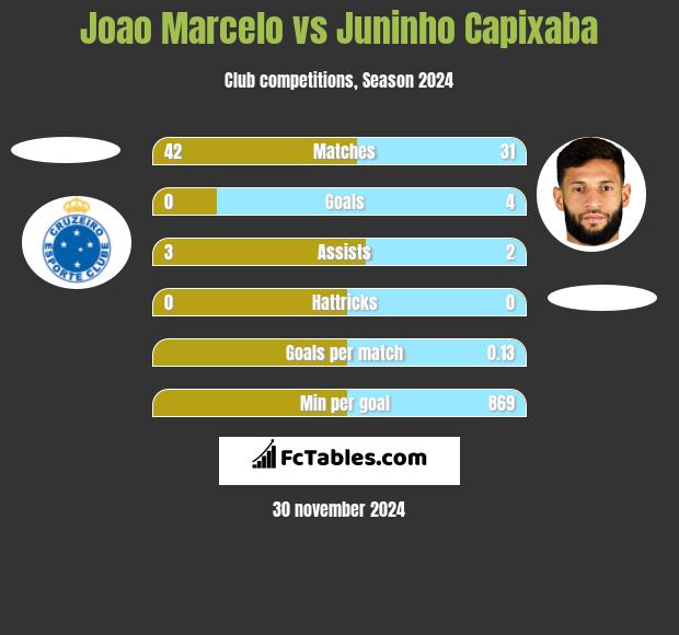 Joao Marcelo vs Juninho Capixaba h2h player stats