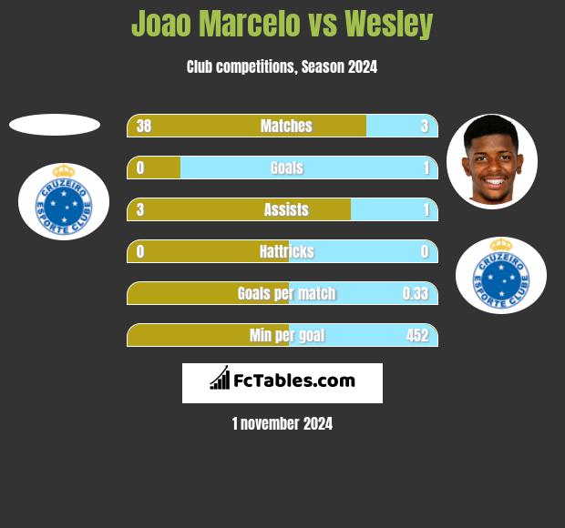 Joao Marcelo vs Wesley h2h player stats