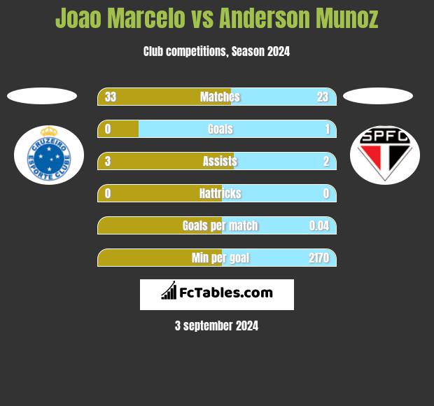 Joao Marcelo vs Anderson Munoz h2h player stats