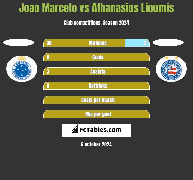 Joao Marcelo vs Athanasios Lioumis h2h player stats