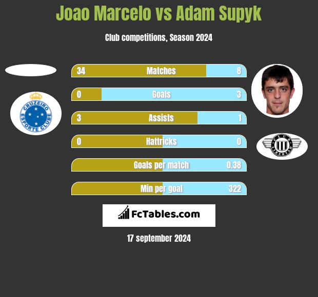 Joao Marcelo vs Adam Supyk h2h player stats