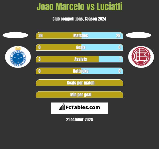 Joao Marcelo vs Luciatti h2h player stats