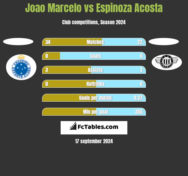 Joao Marcelo vs Espinoza Acosta h2h player stats