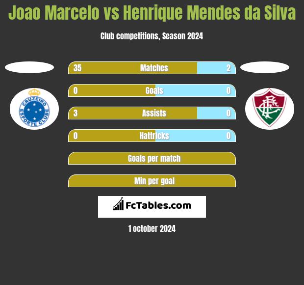 Joao Marcelo vs Henrique Mendes da Silva h2h player stats