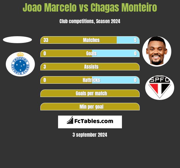 Joao Marcelo vs Chagas Monteiro h2h player stats