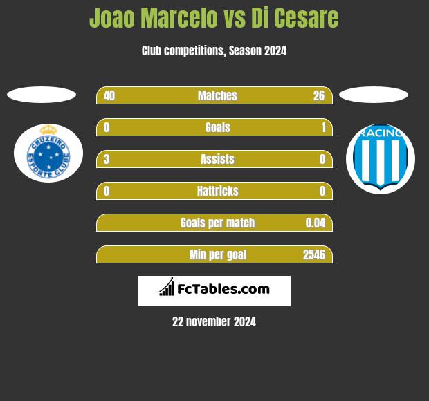 Joao Marcelo vs Di Cesare h2h player stats