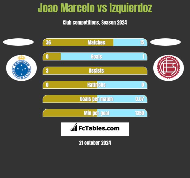 Joao Marcelo vs Izquierdoz h2h player stats