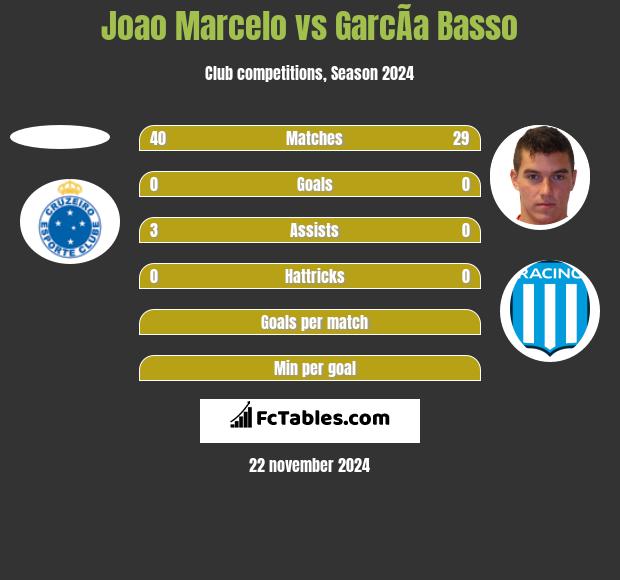 Joao Marcelo vs GarcÃ­a Basso h2h player stats