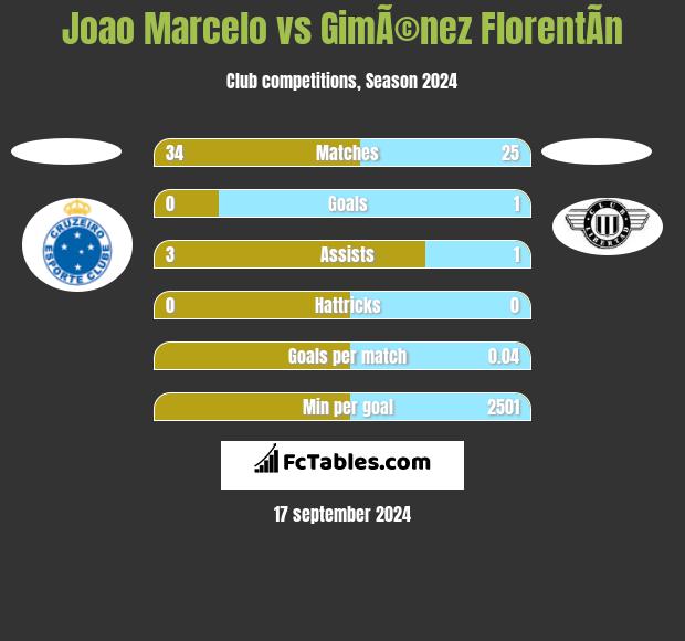 Joao Marcelo vs GimÃ©nez FlorentÃ­n h2h player stats