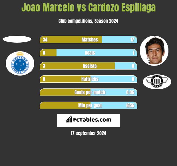 Joao Marcelo vs Cardozo Espillaga h2h player stats