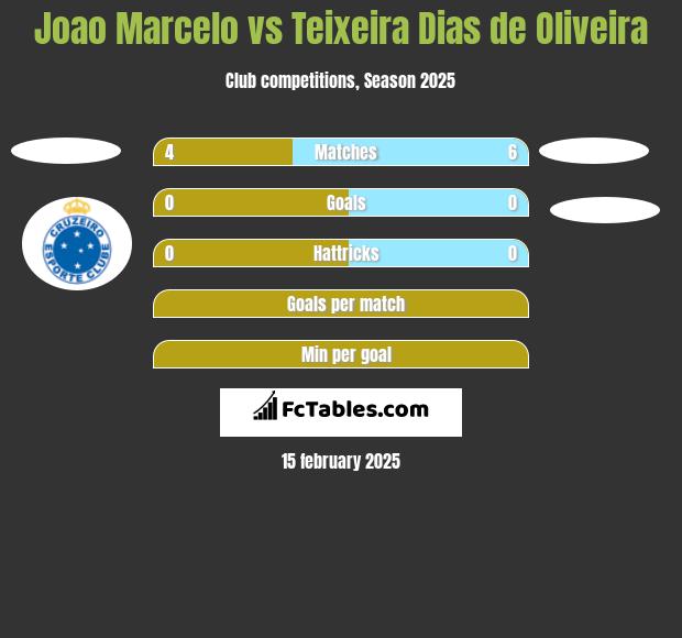 Joao Marcelo vs Teixeira Dias de Oliveira h2h player stats