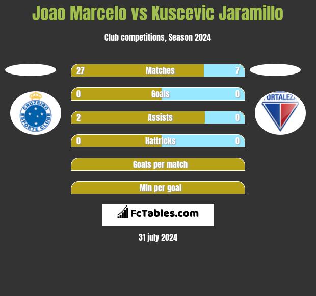 Joao Marcelo vs Kuscevic Jaramillo h2h player stats