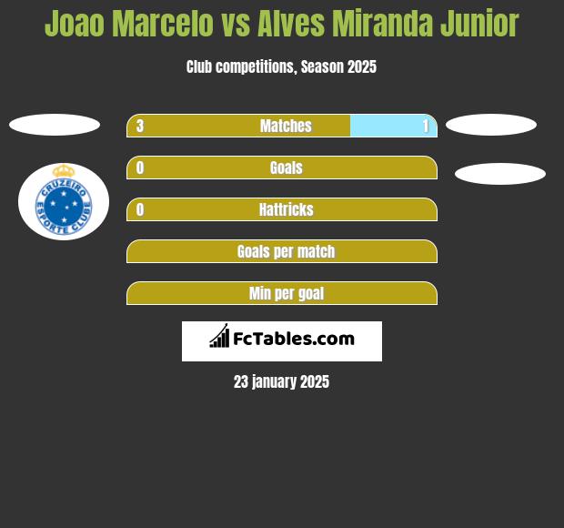 Joao Marcelo vs Alves Miranda Junior h2h player stats