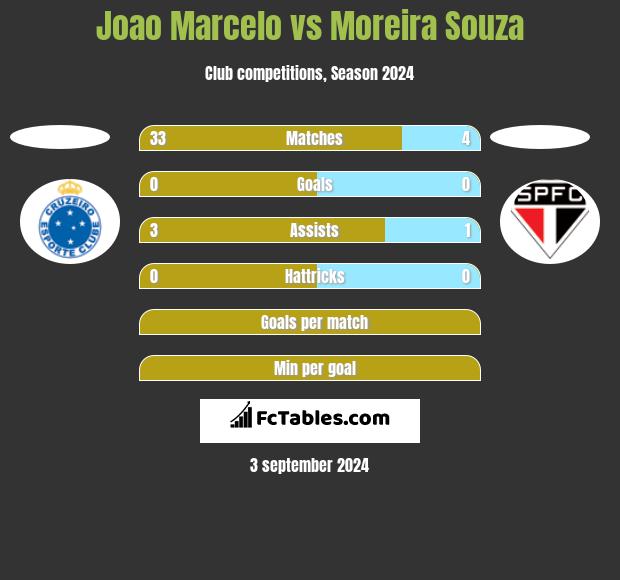 Joao Marcelo vs Moreira Souza h2h player stats