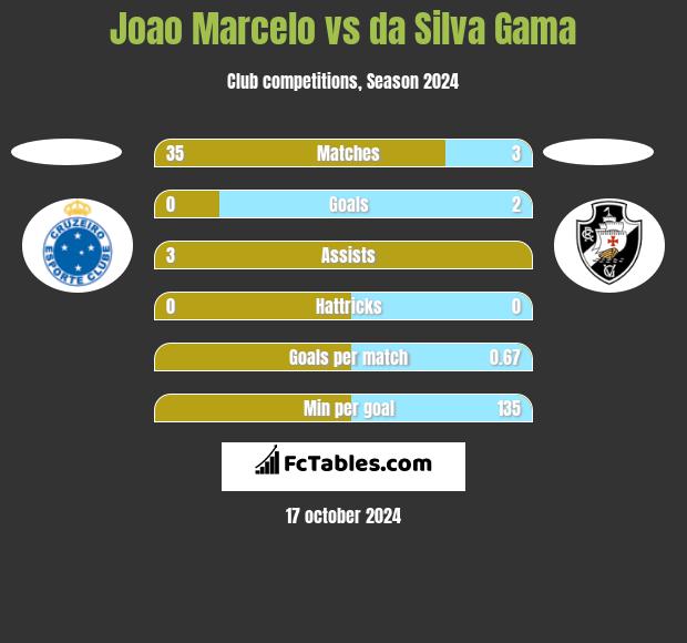 Joao Marcelo vs da Silva Gama h2h player stats