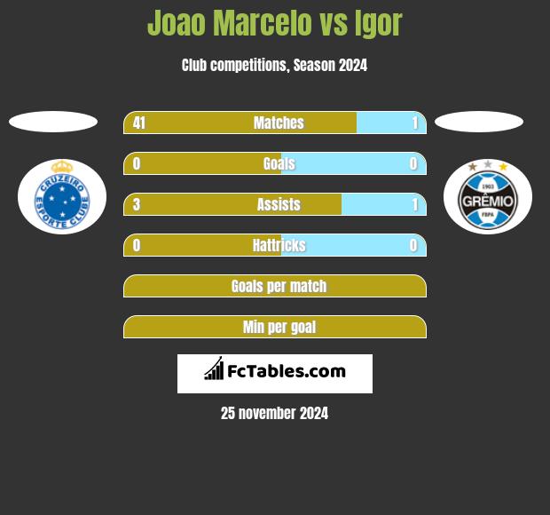 Joao Marcelo vs Igor h2h player stats