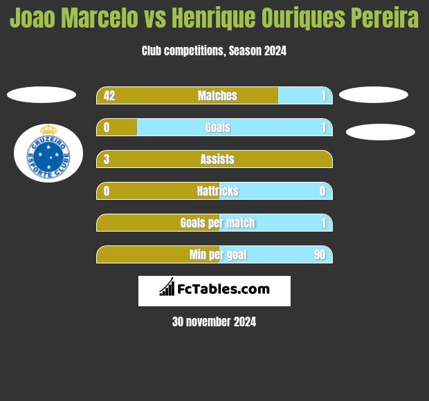 Joao Marcelo vs Henrique Ouriques Pereira h2h player stats