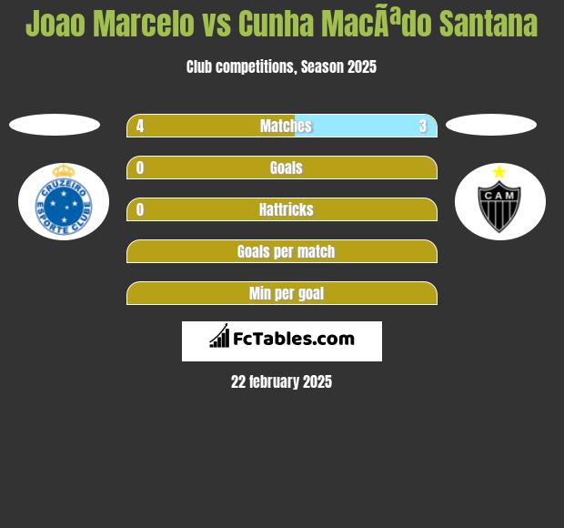 Joao Marcelo vs Cunha MacÃªdo Santana h2h player stats