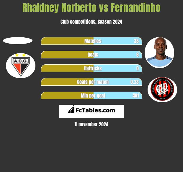 Rhaldney Norberto vs Fernandinho h2h player stats