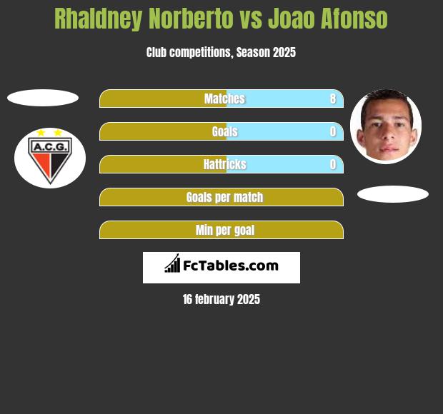 Rhaldney Norberto vs Joao Afonso h2h player stats