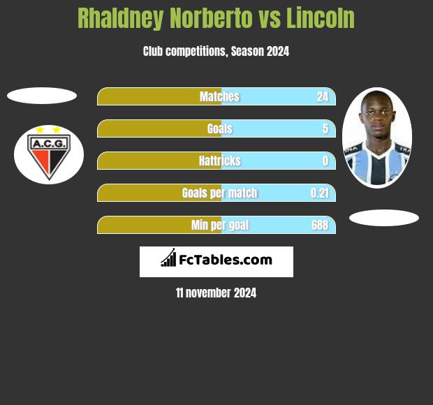 Rhaldney Norberto vs Lincoln h2h player stats