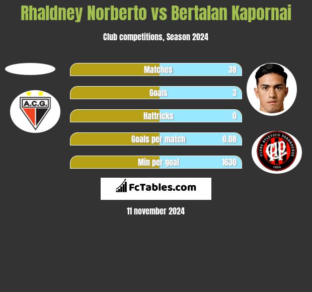 Rhaldney Norberto vs Bertalan Kapornai h2h player stats