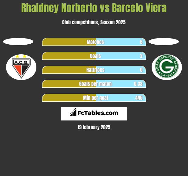 Rhaldney Norberto vs Barcelo Viera h2h player stats