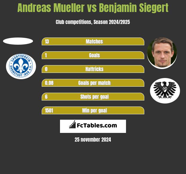 Andreas Mueller vs Benjamin Siegert h2h player stats