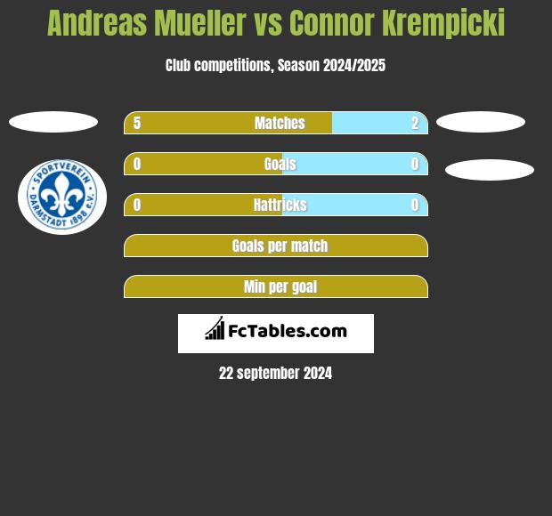 Andreas Mueller vs Connor Krempicki h2h player stats