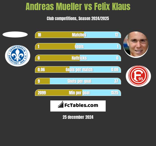 Andreas Mueller vs Felix Klaus h2h player stats